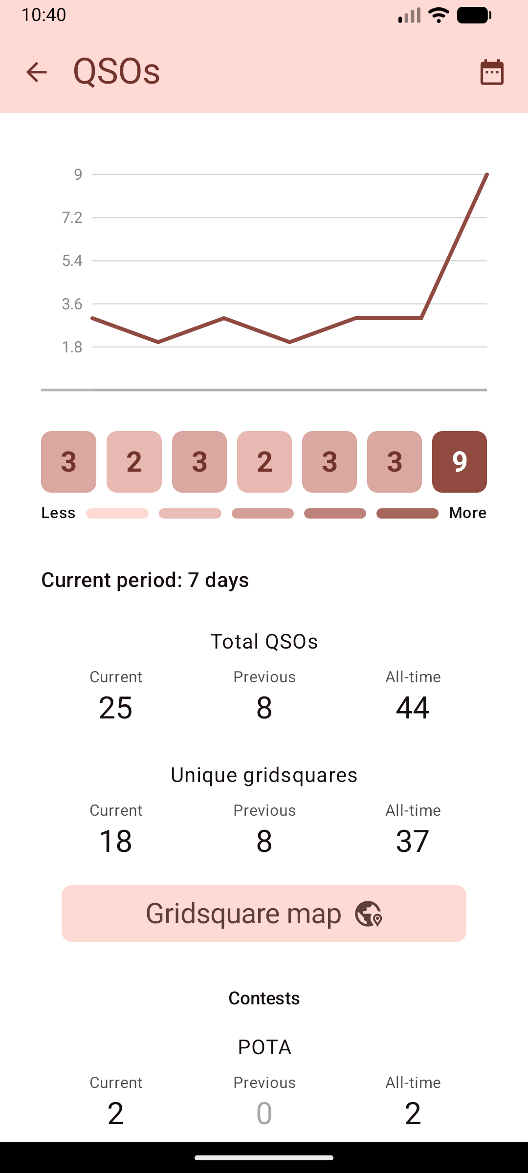 Ham Logger statistics screen with QSO graph and activity squares
